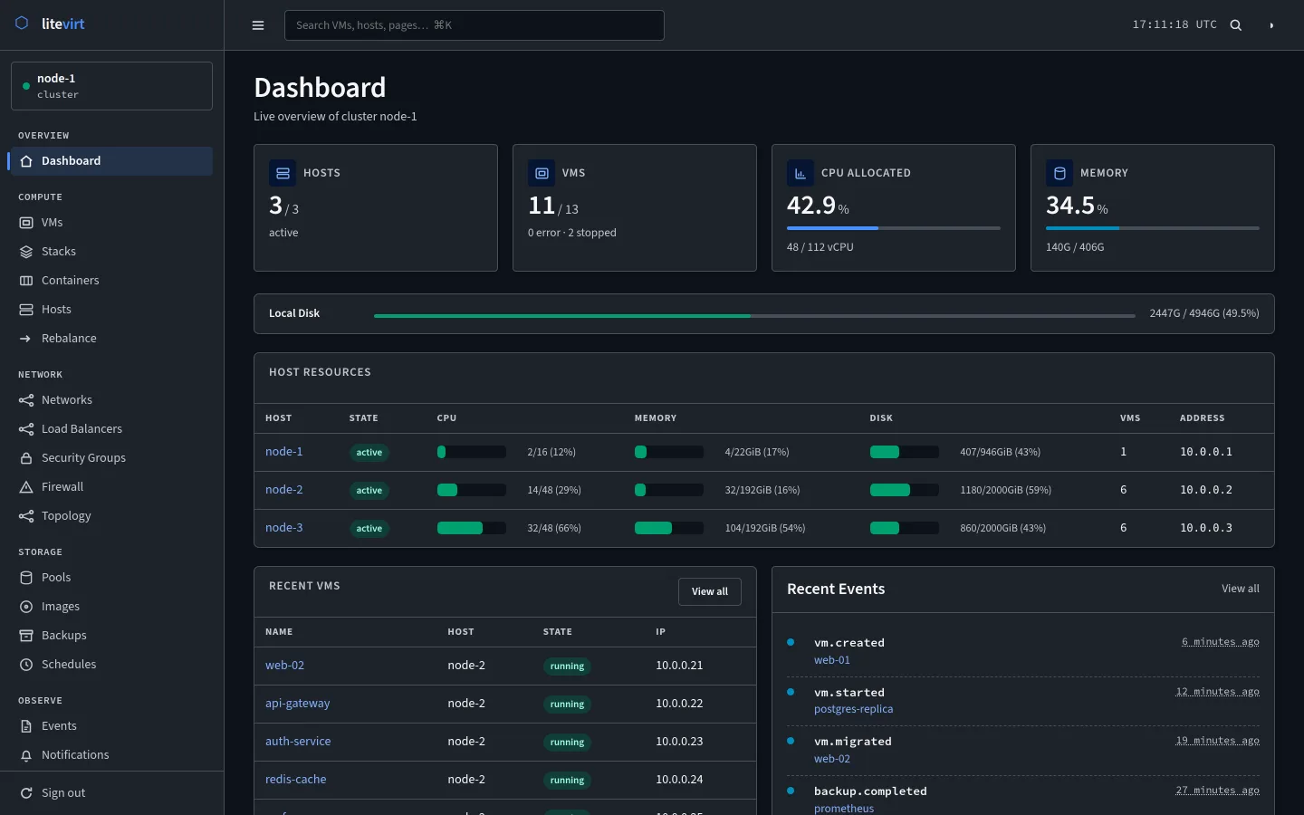 litevirt dashboard showing 3 of 3 hosts active, 11 of 13 VMs running, CPU and memory allocation, a host resources table for node-1 to node-3, recent VMs, and recent events